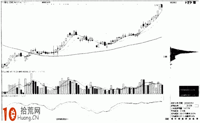 圖解怎樣看股票籌碼分析：放量突破低位單峰密集,拾荒網