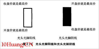 光頭光腳K線技巧再認識(圖解) 光頭光腳K線技巧再認識(圖解),拾荒網
