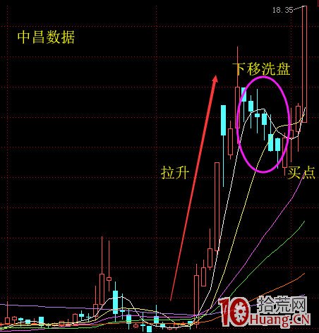螺旋槳K線和十字星K線,洗盤末端的買股絕技(圖解) 螺旋槳K線和十字星K線,洗盤末端的買股絕技(圖解),拾荒網