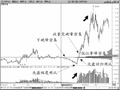 股票籌碼峰基礎知識圖解 3 股票籌碼峰基礎知識圖解 3,拾荒網