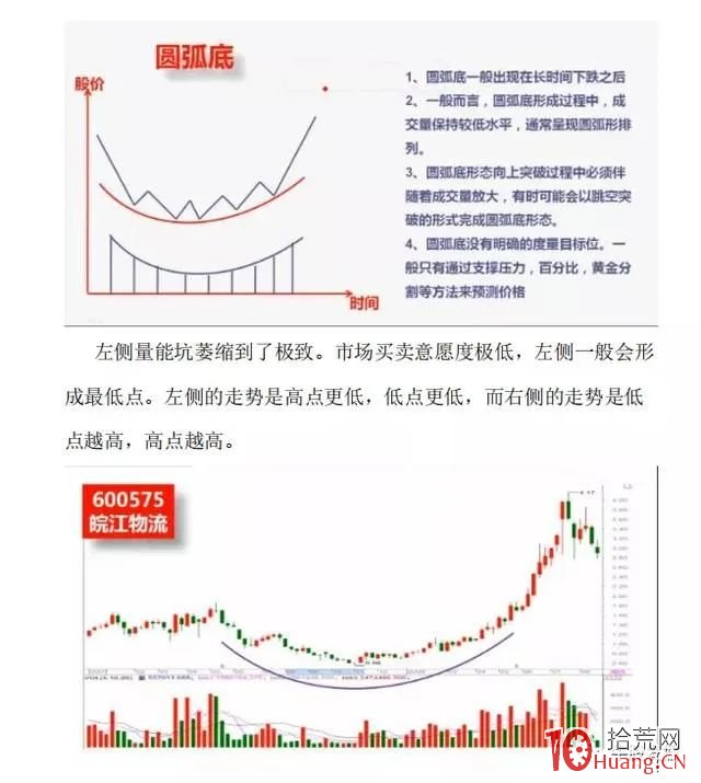 常見的底部結構形態（圖解）,拾荒網