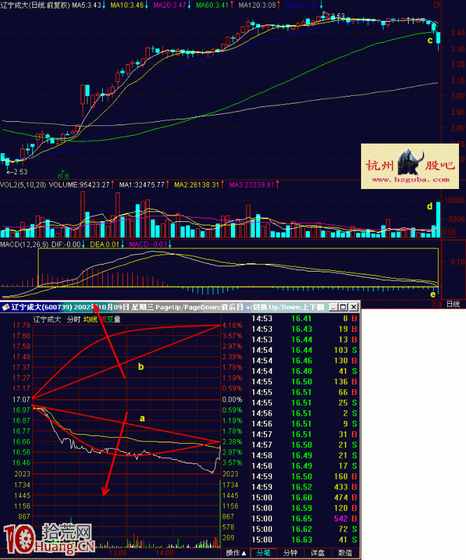 下跌一張弓分時出貨形態實戰案例圖解,拾荒網