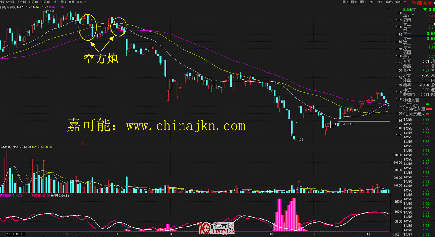 空方炮K線形態逃頂技術(圖解) 空方炮K線形態逃頂技術(圖解),拾荒網