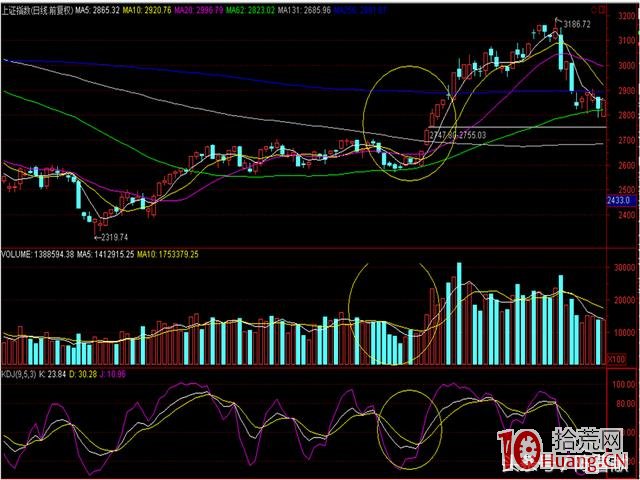 黃金坑買股法（圖解）,拾荒網