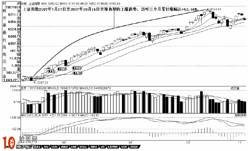 圖解K線的四大趨勢走法 圖解K線的四大趨勢走法,拾荒網
