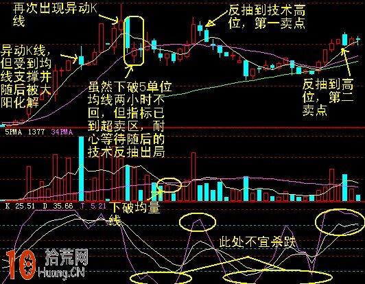 十種異動K線圖解,拾荒網