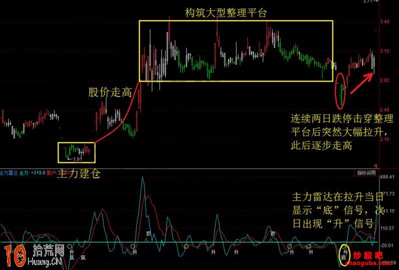 拉升前的空頭坑形識別方法及案例圖解 拉升前的空頭坑形識別方法及案例圖解,拾荒網