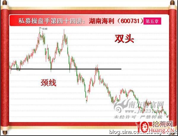 《私募操盤手》培訓第四十四講：雙頭與雙底（圖解）,拾荒網