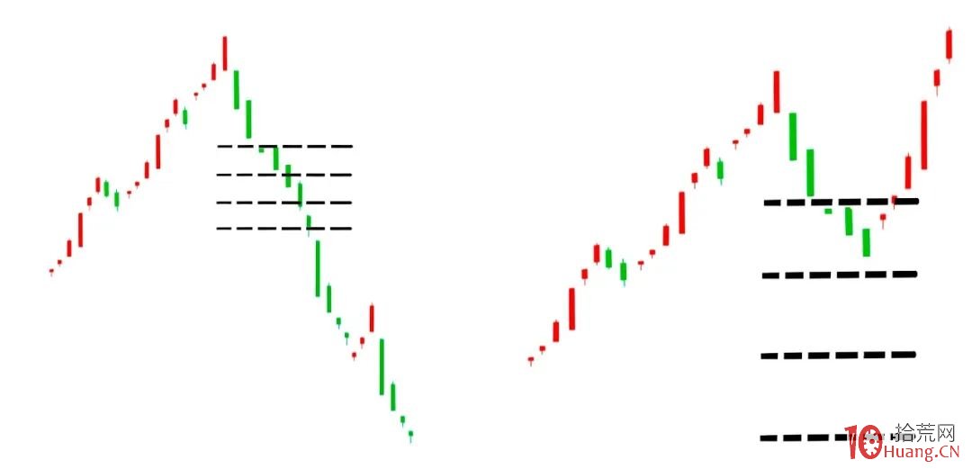 股票倉位管理之分檔買入法（圖解）,拾荒網