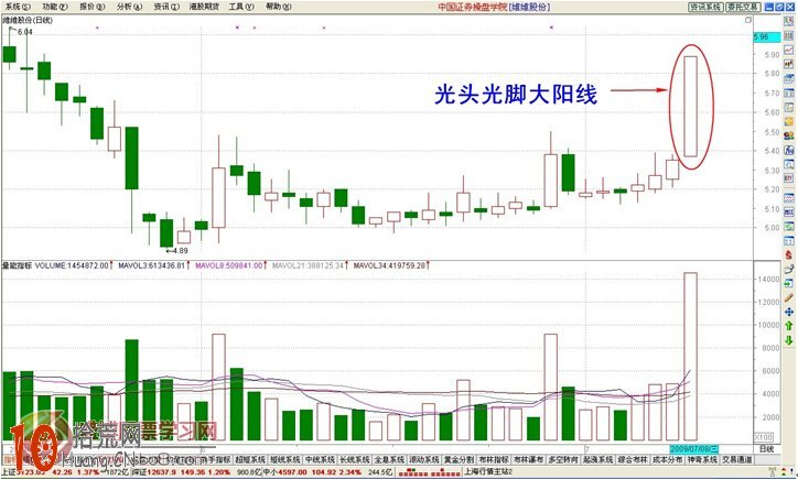 經典K線圖炒股技巧圖解:光頭光腳大陽線怎麼看 經典K線圖炒股技巧圖解:光頭光腳大陽線怎麼看,拾荒網