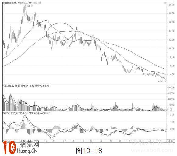 大行情研判指標:55日與125日均線組合看盤技巧圖解 大行情研判指標:55日與125日均線組合看盤技巧圖解,拾荒網