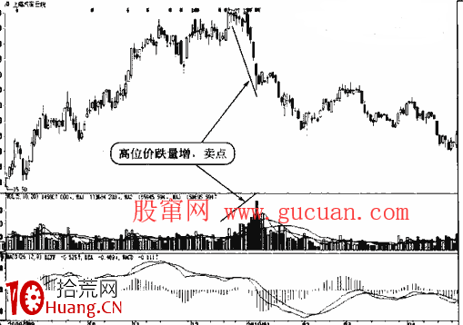成交量的6種賣出形態(圖解) 成交量的6種賣出形態(圖解),拾荒網