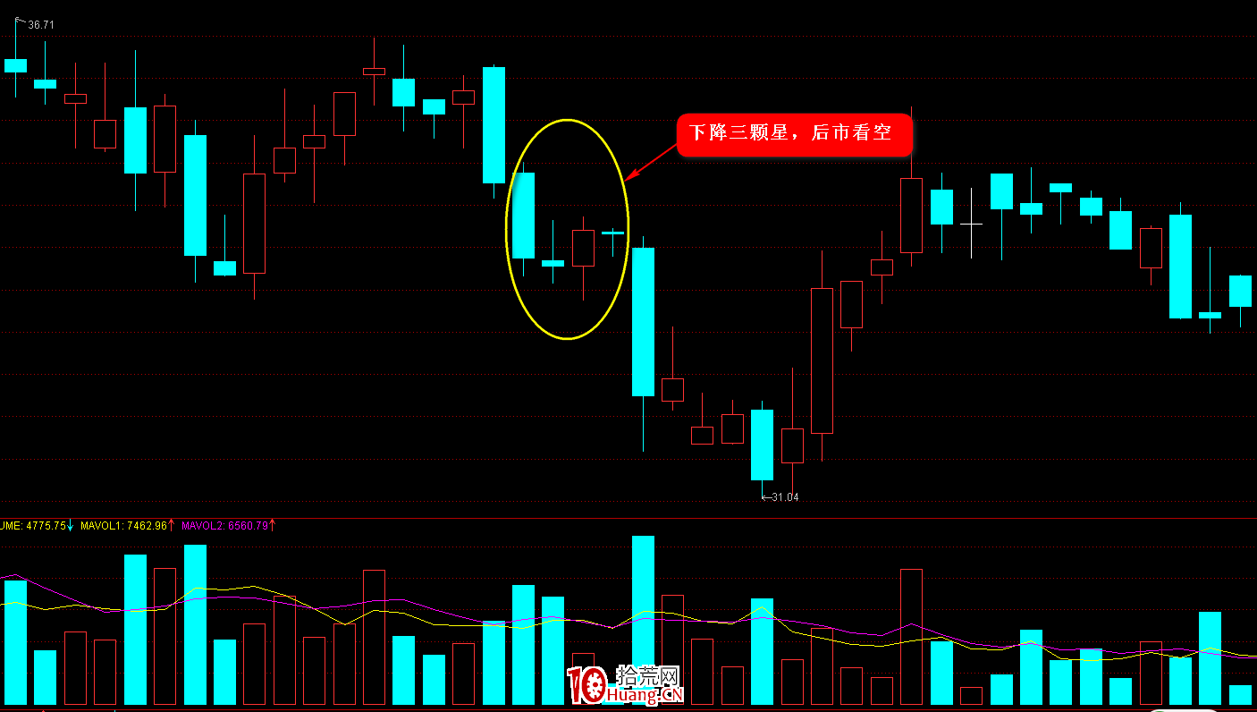 K線圖高手進階教程41：下降三顆星戰法（圖解）,拾荒網