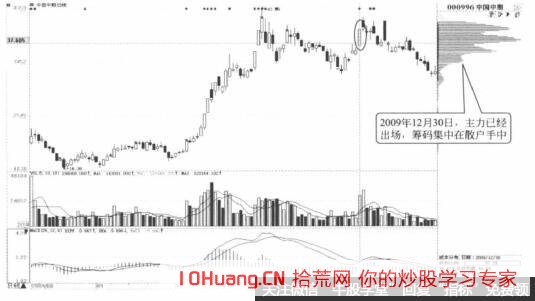 籌碼分佈和籌碼分佈圖說明瞭什麼 籌碼分佈和籌碼分佈圖說明瞭什麼,拾荒網
