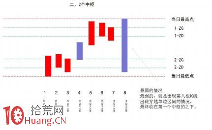 《纏論108課》46:每日走勢的分類(實戰操作策略) 《纏論108課》46:每日走勢的分類(實戰操作策略),拾荒網
