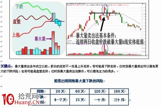 暴大量賣出法,拾荒網
