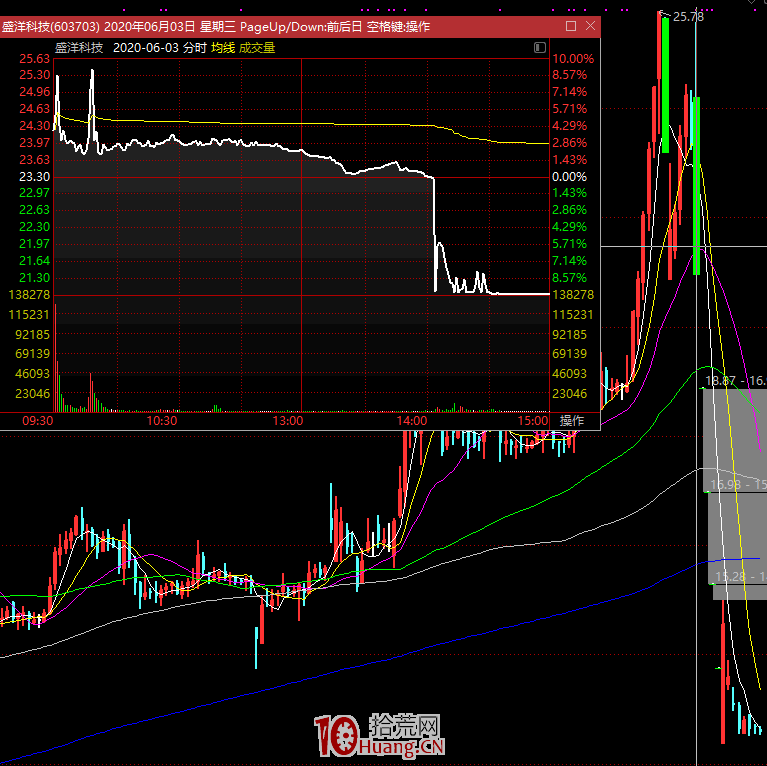 “莊傢”聯手“大V”出貨!QQ群、微信群薦股等都有哪些特點?(圖解案例) “莊傢”聯手“大V”出貨!QQ群、微信群薦股等都有哪些特點?(圖解案例),拾荒網
