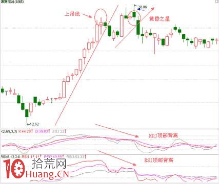 見頂K線看盤精講圖解：上吊線,拾荒網