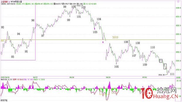 《纏論108課》64：去機場路上給各位補課（macd對背馳輔助判斷的一個實例）【背馳篇】,拾荒網