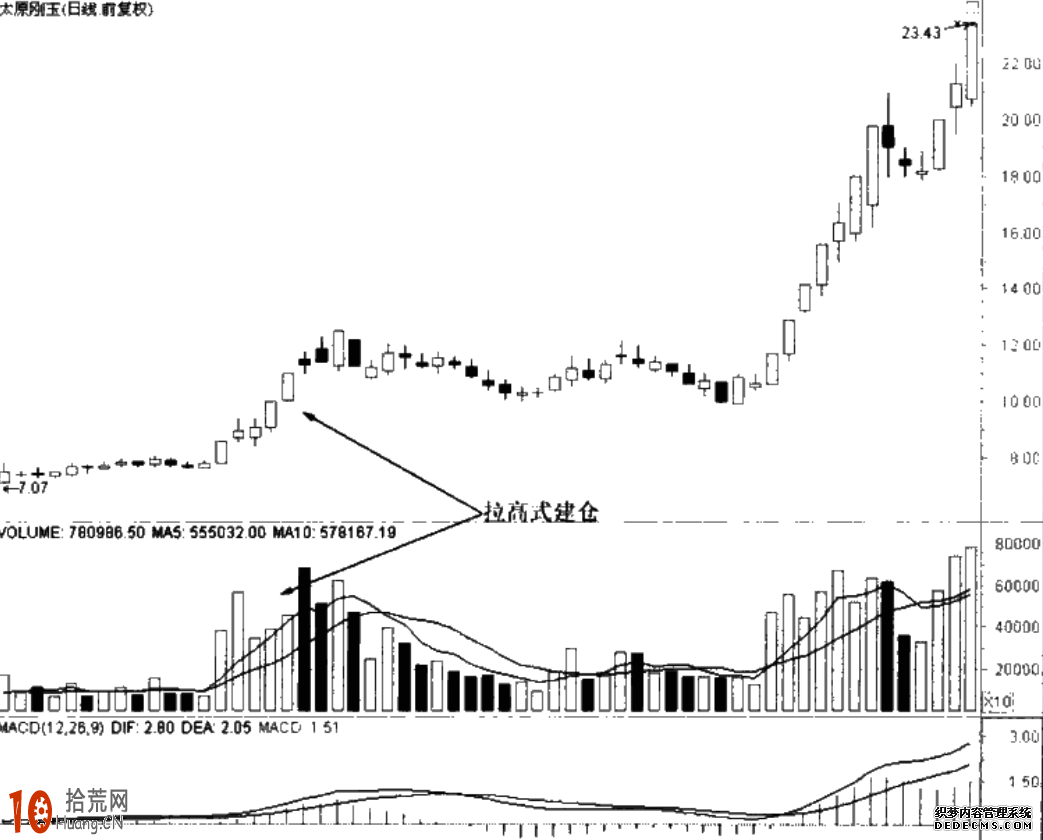 圖解莊傢拉高式建倉的買股技巧 圖解莊傢拉高式建倉的買股技巧,拾荒網