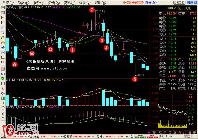 低吸戰法（4）：采陰補陽,拾荒網