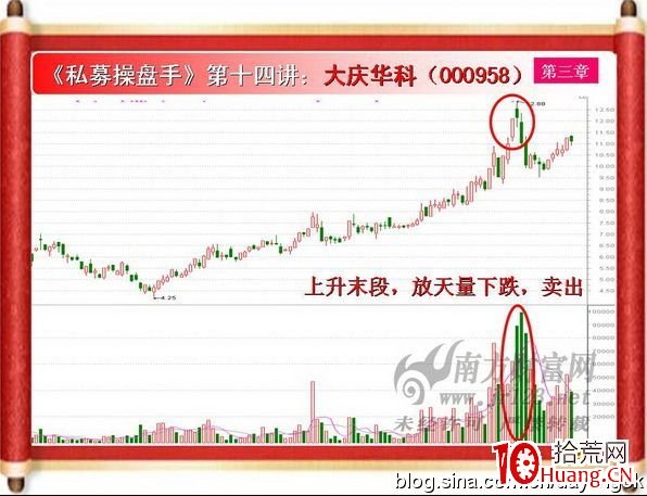 《私募操盤手》培訓第十四講：縮量放量（圖解）,拾荒網