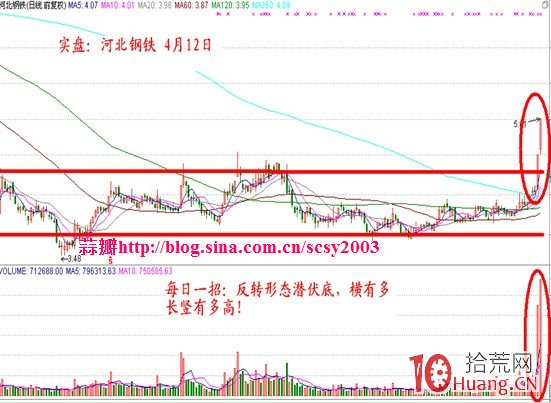 反轉形態買股：潛伏底要點及其實戰應用圖解,拾荒網