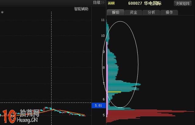 籌碼分佈圖看盤技巧圖解:怎麼看上漲與下跌的多峰密集形態 籌碼分佈圖看盤技巧圖解:怎麼看上漲與下跌的多峰密集形態,拾荒網