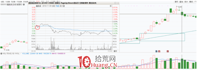 隔日超短戰法深度教程 6:低吸、追漲、打板,這三種模式的買點(圖解) 隔日超短戰法深度教程 6:低吸、追漲、打板,這三種模式的買點(圖解),拾荒網