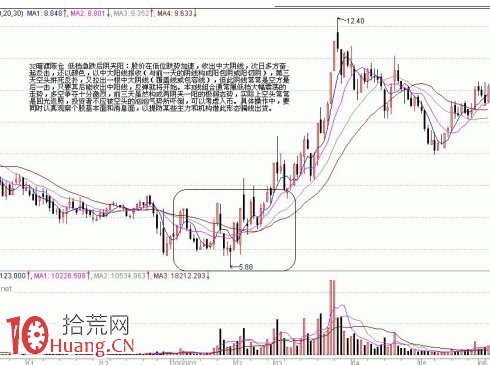 底部K線組合買股信號(2) 底部K線組合買股信號(2),拾荒網