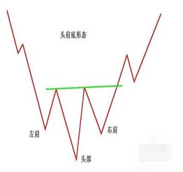 頭肩頂、頭肩底，兩大反轉突破形態你必須牢記！（圖解）,拾荒網