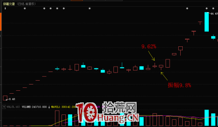 揉搓線戰法：趨勢股的幾個精準買點，買入就漲（圖解）,拾荒網