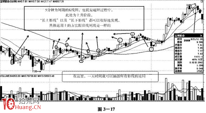 圖解長上下影線在超短線中的驚人價值 圖解長上下影線在超短線中的驚人價值,拾荒網