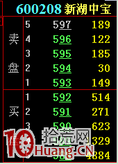 圖解怎麼看賣一賣二掛大單，買一掛大單,拾荒網