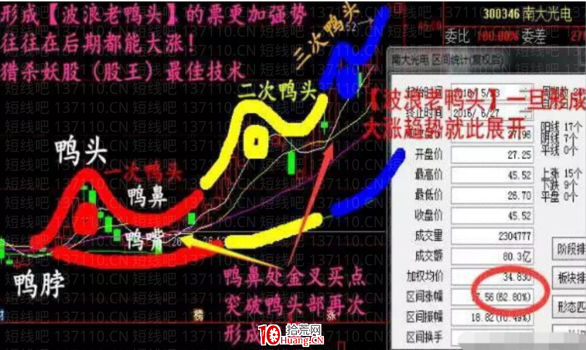 什麼是老鴨頭技術形態？主升浪中經典老鴨頭的操作詳細方法（圖解）,拾荒網