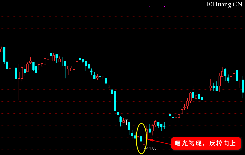 K線圖高手進階教程18:曙光初現K線戰法(圖解) K線圖高手進階教程18:曙光初現K線戰法(圖解),拾荒網