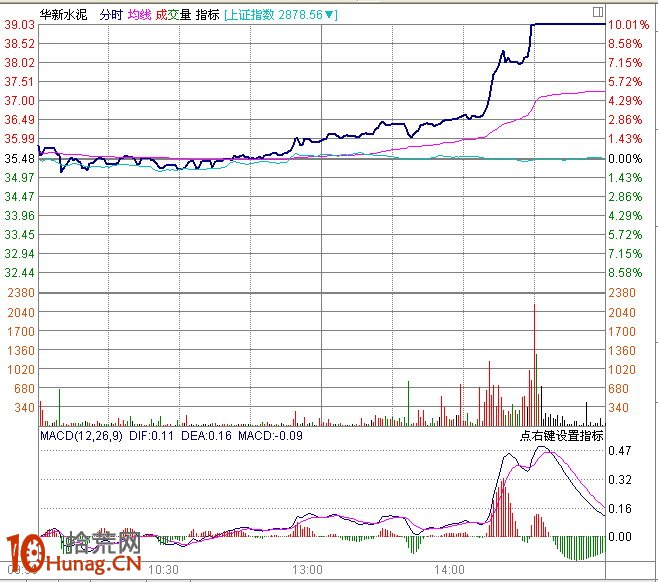 圖解盤中分時急拉技巧：1分鐘K線超短線盯盤（4）,拾荒網