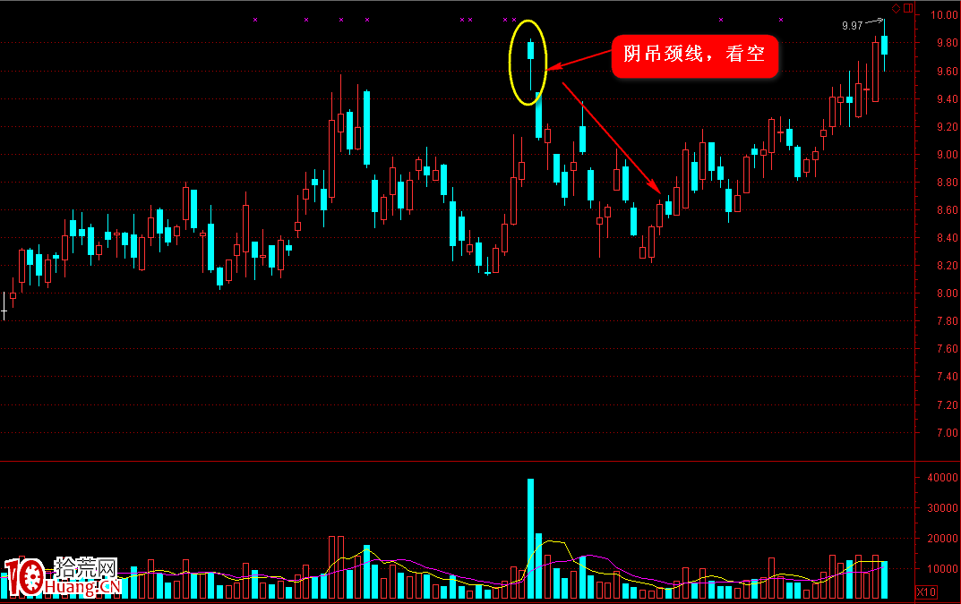 K線圖高手進階教程6：吊頸線戰法（圖解）,拾荒網
