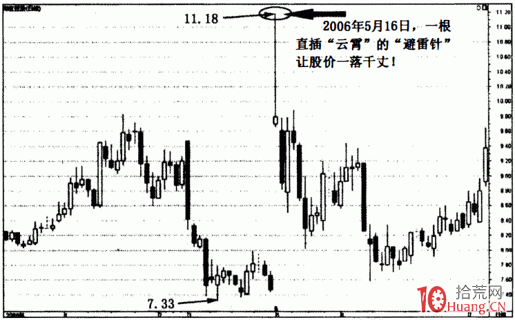 龍頭戰法之確認性K線 4：長上影線和長下影線（圖解）,拾荒網