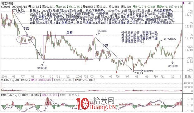《纏論108課》17:走勢終完美,中樞、走勢類型和買賣點篇 《纏論108課》17:走勢終完美,中樞、走勢類型和買賣點篇,拾荒網
