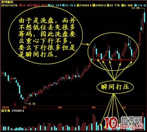 發現主力操盤破綻的四個技巧（圖解）,拾荒網