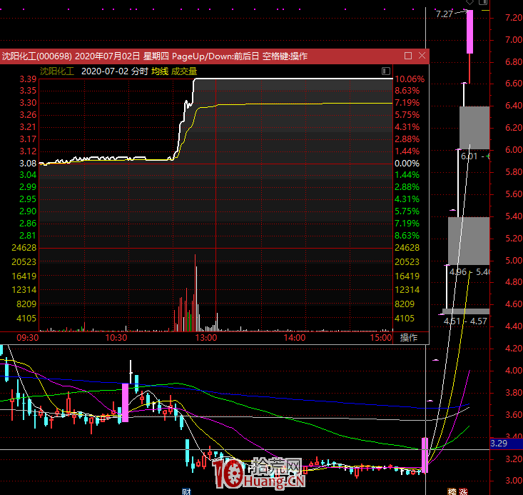 牛市20倍絕技:超哥制高點戰法(圖解) 牛市20倍絕技:超哥制高點戰法(圖解),拾荒網