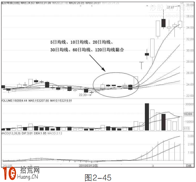圖解均線黏合形態後市如何操作 圖解均線黏合形態後市如何操作,拾荒網