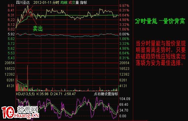 尋找分時最佳買點小秘訣（圖解）,拾荒網