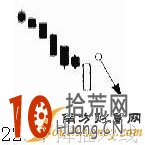 K線圖之賣出信號看盤技巧圖解:下降插入線,拾荒網