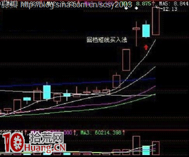 股票回調買入法操作詳解 股票回調買入法操作詳解,拾荒網
