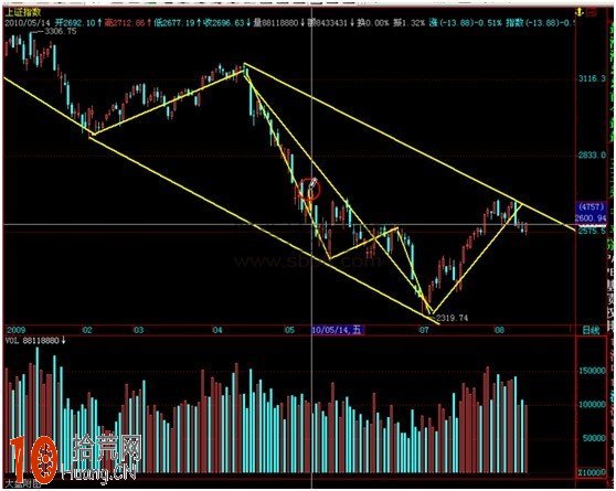 道氏理論學習心得,拾荒網