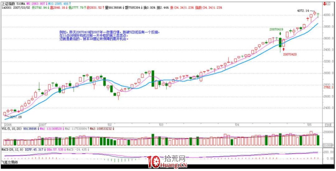 《纏論108課》47:一夜行情分析(實戰操作策略) 《纏論108課》47:一夜行情分析(實戰操作策略),拾荒網