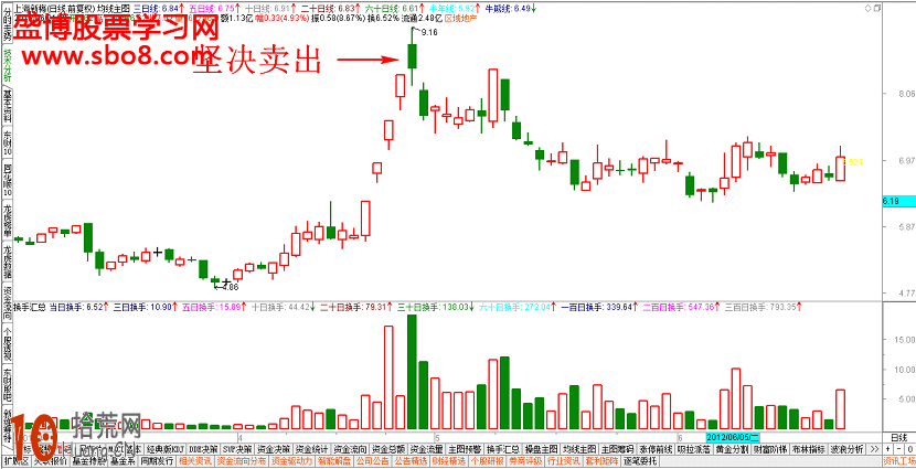 經典K線圖炒股技巧圖解：高位出現的紡錘線,拾荒網