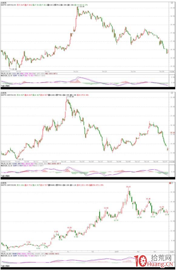 《纏論108課》43:有關背馳的補習課(背馳篇) 《纏論108課》43:有關背馳的補習課(背馳篇),拾荒網